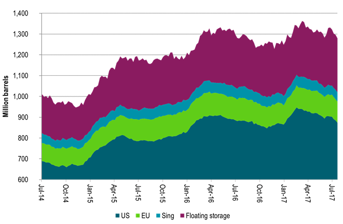 Following a 3 week inventory rise in June, inventories have declined some 50 mb last 4 weeks