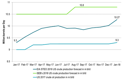 US crude oil production for 2017 and 2018