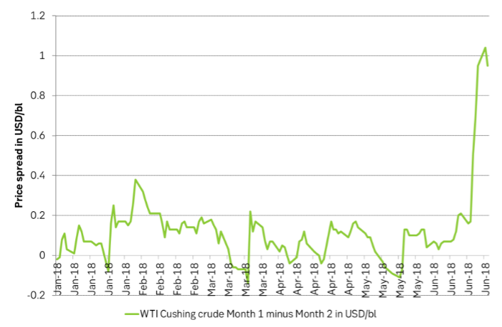 WTI crude price premium for front month contract over the second month jumping