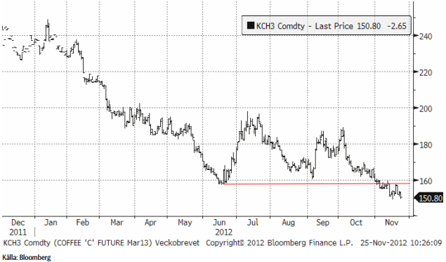 Fortsatt negativ trend för kaffepriset
