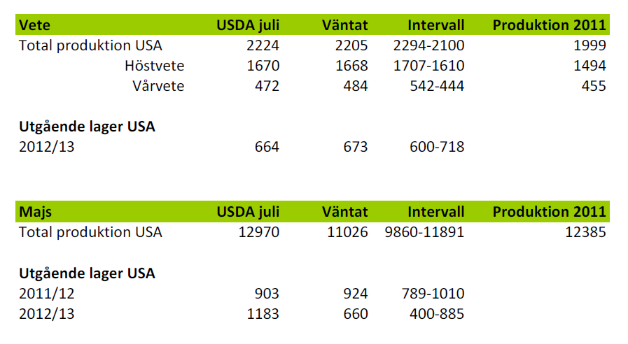 Förväntningar på WASDE-statistiken