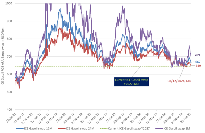 Forward prices for ICE gasoil swaps in USD/ton.