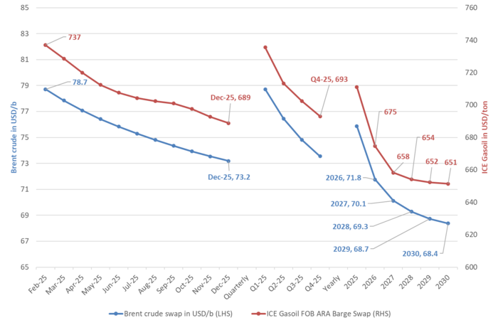 Forward curves for Brent crude swaps and ICE gasoil swaps.