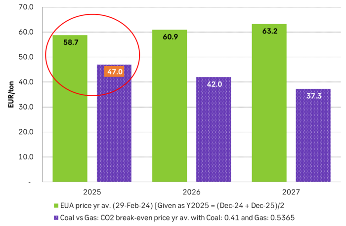 Forward EUA prices in green (today's prices) and the EUA balancing price for Coal power vs Gas power in lilac.
