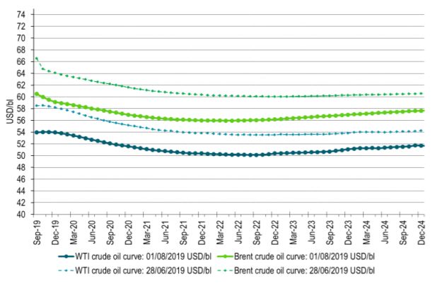 Forward crude oil curves