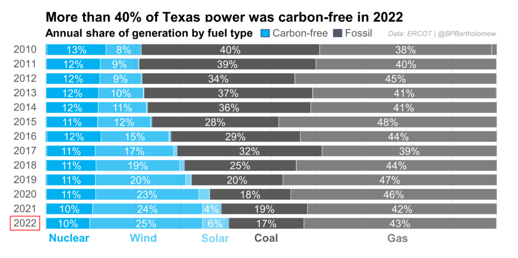 Vilka energikällor Texas använder för att producera sin elektricitet.
