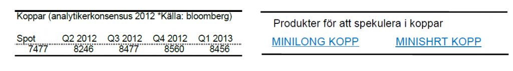 Framtida kopparpris - Prognoser från analytiker