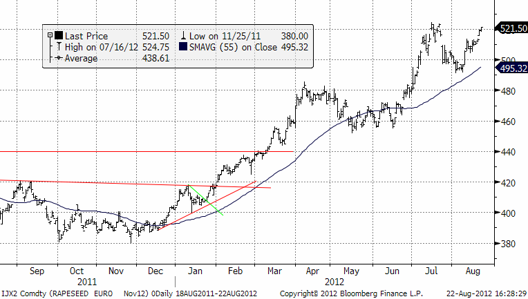 Framtida pris på rapsfrö - 2012-08-22