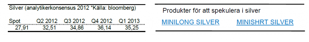 Framtida silverpris - Analytiker i maj 2012