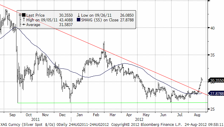 Framtida silverpris på kort sikt - 24 augusti 2012