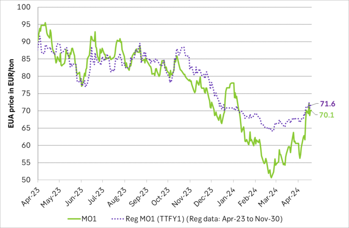 Front-month EUA price vs regression function of EUA price vs. nat gas derived from data from Apr to Nov last year.