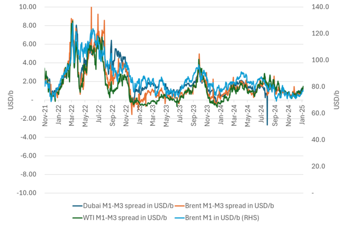 The front-month Brent crude oil price versus the 1-3 months' time-spreads. Trading in high sync.