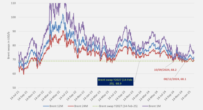 Front-month and longer dated Brent crude oil prices in USD/b bouncing off the USD 68-70/b level.