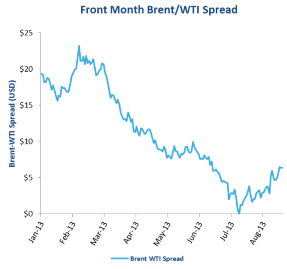 Frontmånad olja, WTI / Brent spread