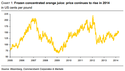 Frozen concentrated orange juice