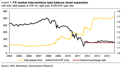FX market interventions lead balance sheet expansion 