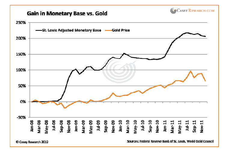 Gain in monetary base vs gold