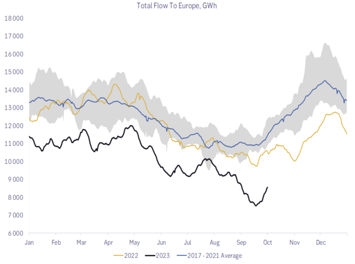 Total flow of natural gas to Europe, GWh