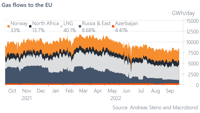 Diagram över var EU importerar sin naturgas från