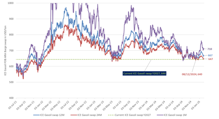 ICE gasoil swap for 2027 is getting down to very favorable levels of USD 644/ton