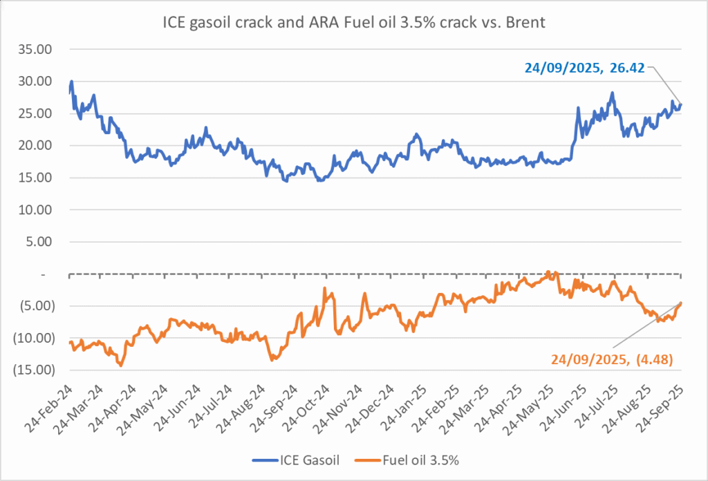 The ICE Gasoil crack and the 3.5% fuel oil crack has been strengthening. The 3.5% crack should have weakened along with rising exports of sour crude from OPEC+, but it hasn't. Rather it has moved higher instead. The higher cracks could in part be due to the Ukrainian attacks on Russian oil refineries.