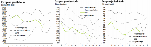 Gasoil och jet fuel