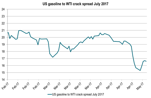 Gasoline prices usually a bullish factor into the US driving seasson – But this time it has been a bearish factor dragging crude prices lower