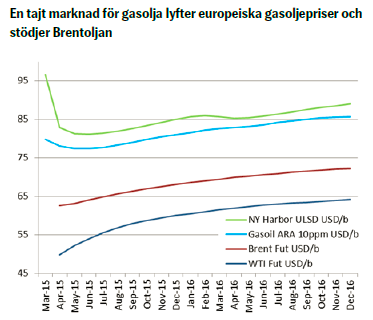 En tajt marknad för gasolja lyfter europeiska gasoljepriser och stödjer Brentoljan