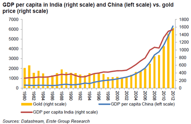 GDP per capita in India and China vs gold price