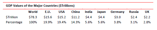 GDP values of the major countries