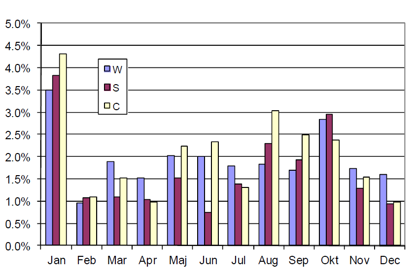 Genomsnittlig prisrörelse på WASDE-rapporteringsdagar sedan 2002 (10 år)