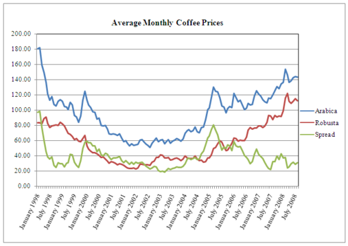 Diagram över genomsnittliga kaffepriser