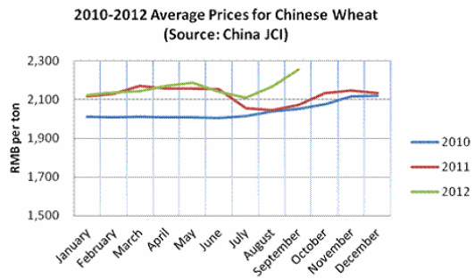 Genomsnittligt pris på vete i Kina under 2010, 2011 och 2012