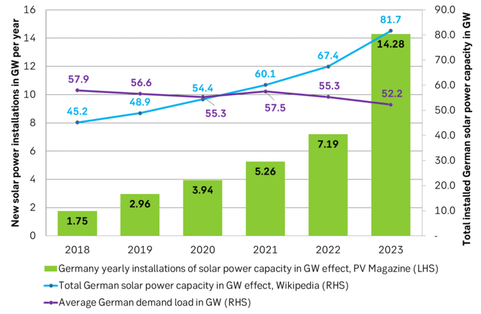 German solar power capacity makes a big leap upwards in 2023 as the energy crisis hurt everybody. Demand went down. Now there is a large overcapacity in installed solar effect vs. demand load.
