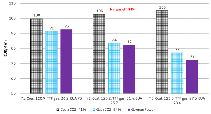 Forward German power prices versus clean cost of coal and clean cost of gas power. Coal is totally priced out vs power and nat gas on a forward 2026/27 basis.