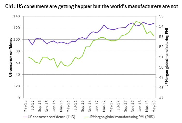  US consumers are getting happier but the world’s manufacturers are not