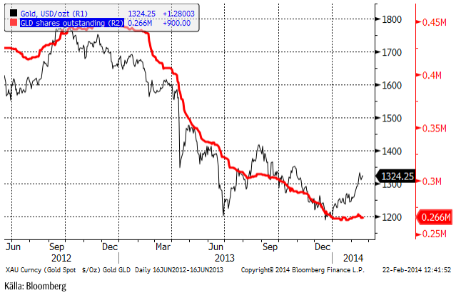 Utestående andelar av ETF-fonden GLD