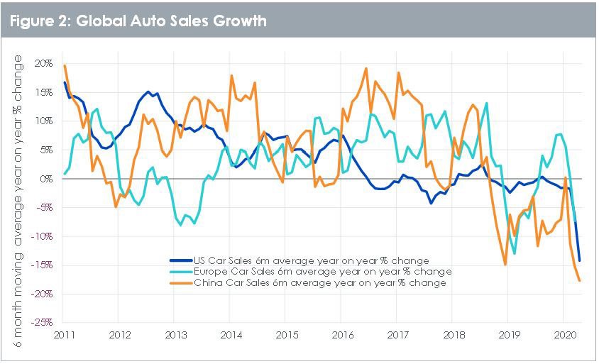 Global auto sales growth