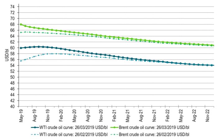 lobal market and the Brent crude curve firmed first