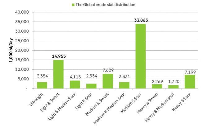 Global crude volumes by grades according to ENI