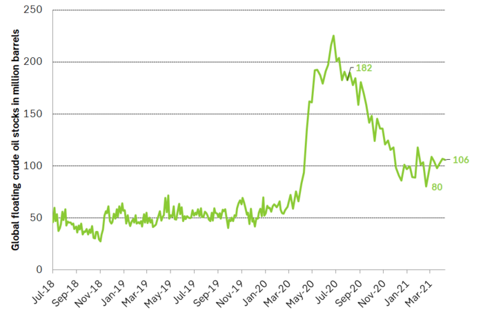 Global, floating crude stocks