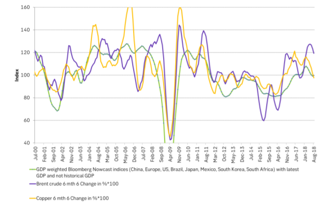 Changes in global growth, copper prices and crude prices are visibly related historically