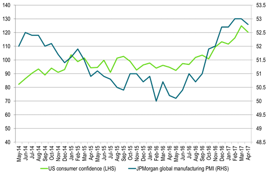 Global growth momentum topping out?