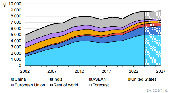 Global konsution av kol, faktisk och prognoser.