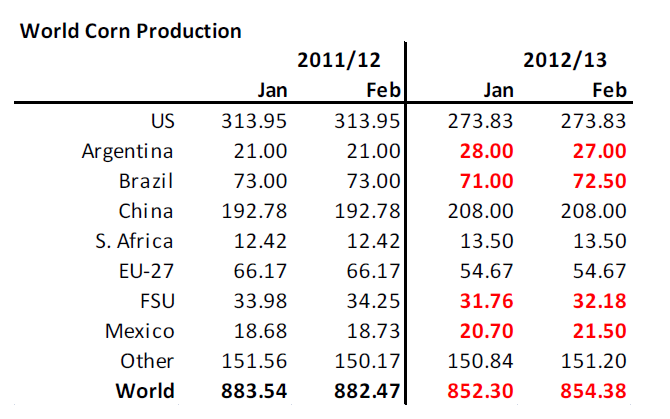 Global majsproduktion - Januari/Februari