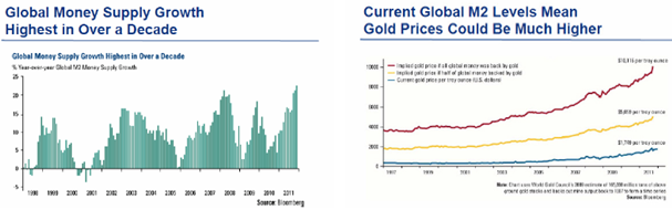 Charts of global money supply - M2 - Gold prices