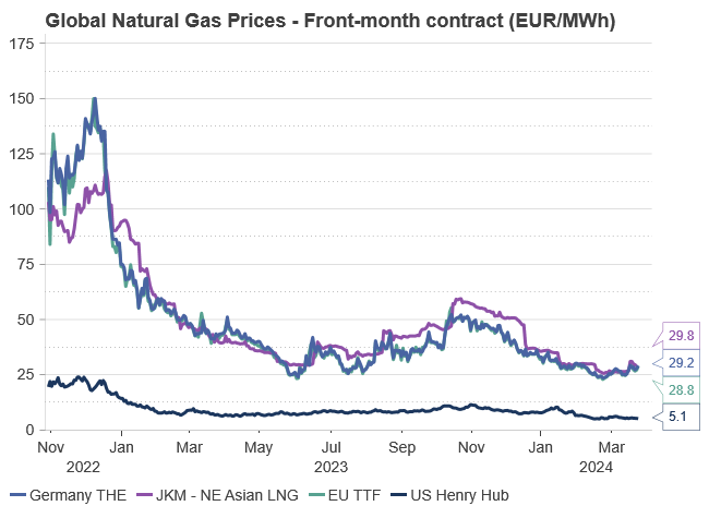 Global natural gas prices, EUR/MWh