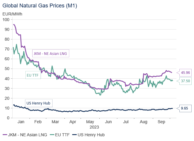 Global naturgal gas prices