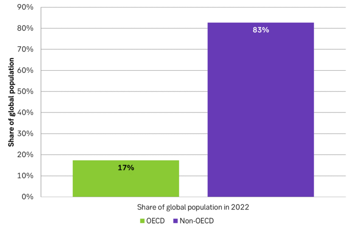 OECD and non-OECD share of global population