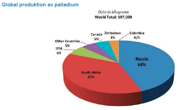 Global produktion av palladium